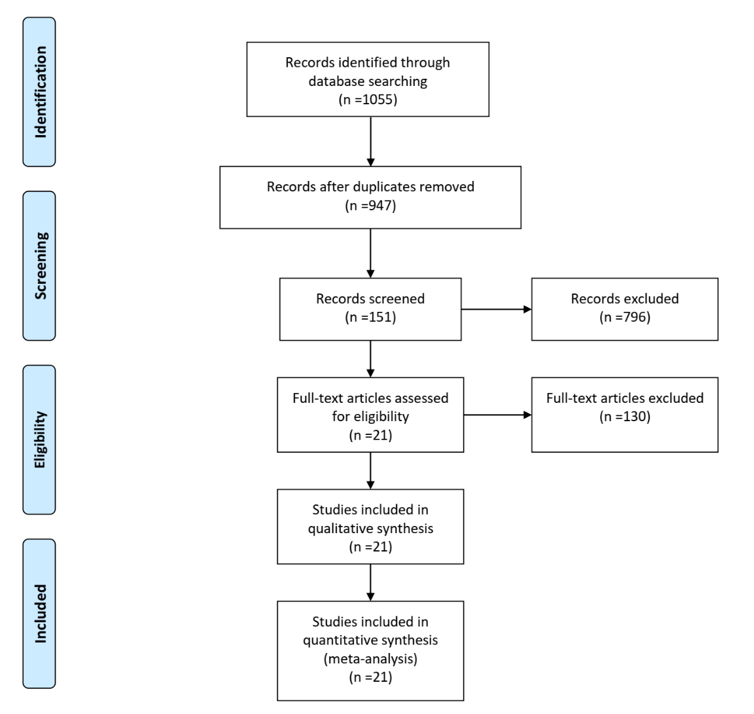 Figure 1. From: Moher D, Liberati A, Tetzlaff J, Altman DG, The PRISMA Group (2009). Preferred Reporting Items for Systematic Reviews and Meta-Analyses: The PRISMA Statement. PLoS Med 6(6): e1000097. doi:10.1371/journal.pmed1000097.