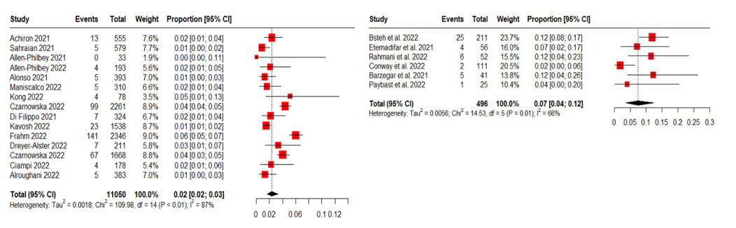 Figure 2. The prevalence of acute relapses following covid infection (right) and COVID-19 vaccine (left) in MS patients.
